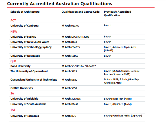 澳洲建筑师协会认可的高校学历