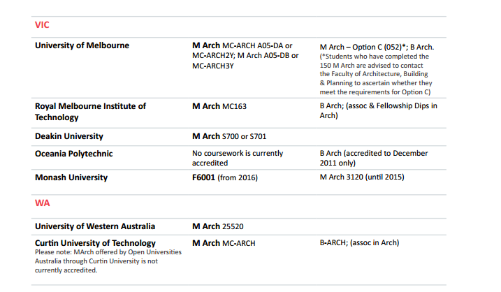 澳洲建筑师协会认可的高校学历