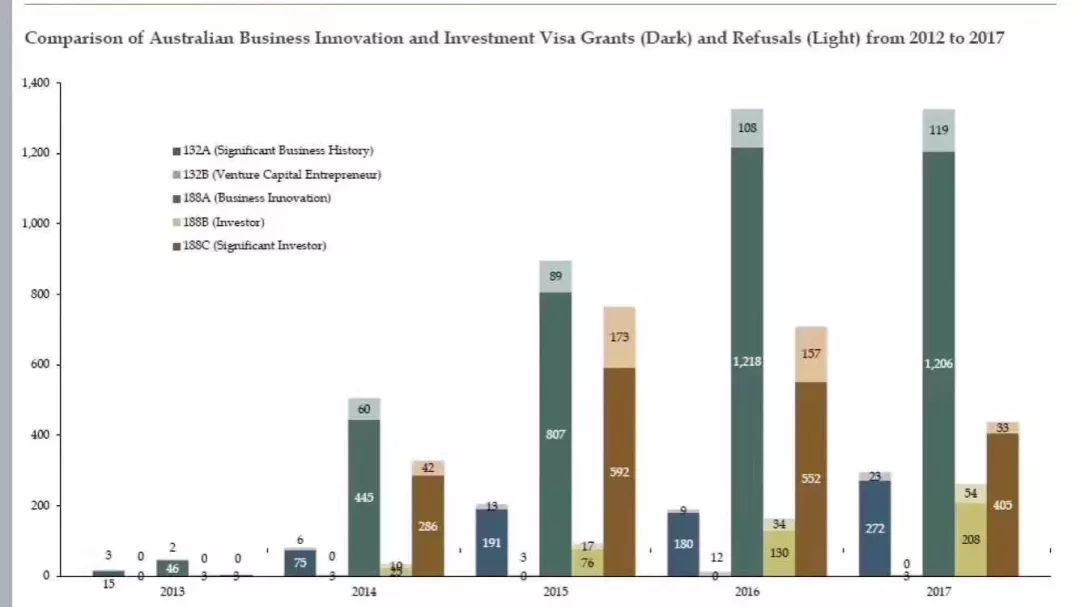 “澳洲商业投资移民签证2012-2017年的获签量和拒签量”