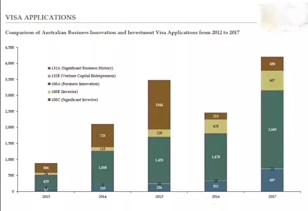 2016—2017财年澳洲商业投资移民签证的申请情况